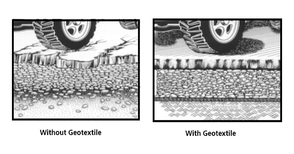 Geotextile Function, a technical textile 
